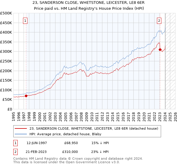 23, SANDERSON CLOSE, WHETSTONE, LEICESTER, LE8 6ER: Price paid vs HM Land Registry's House Price Index