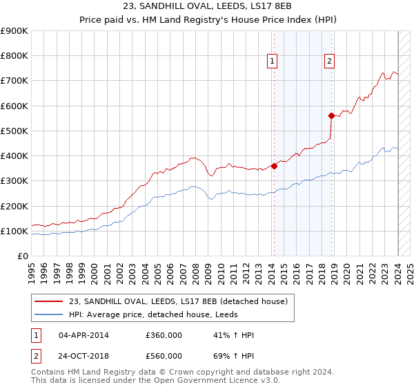 23, SANDHILL OVAL, LEEDS, LS17 8EB: Price paid vs HM Land Registry's House Price Index