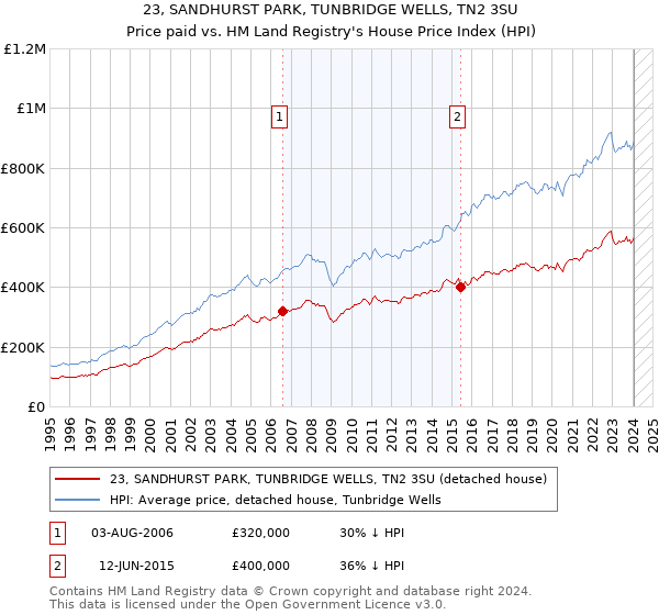 23, SANDHURST PARK, TUNBRIDGE WELLS, TN2 3SU: Price paid vs HM Land Registry's House Price Index