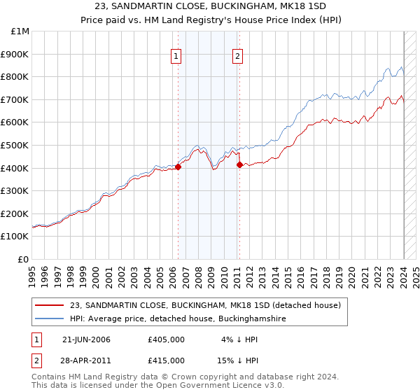 23, SANDMARTIN CLOSE, BUCKINGHAM, MK18 1SD: Price paid vs HM Land Registry's House Price Index