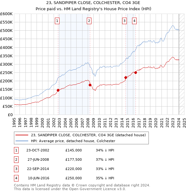 23, SANDPIPER CLOSE, COLCHESTER, CO4 3GE: Price paid vs HM Land Registry's House Price Index