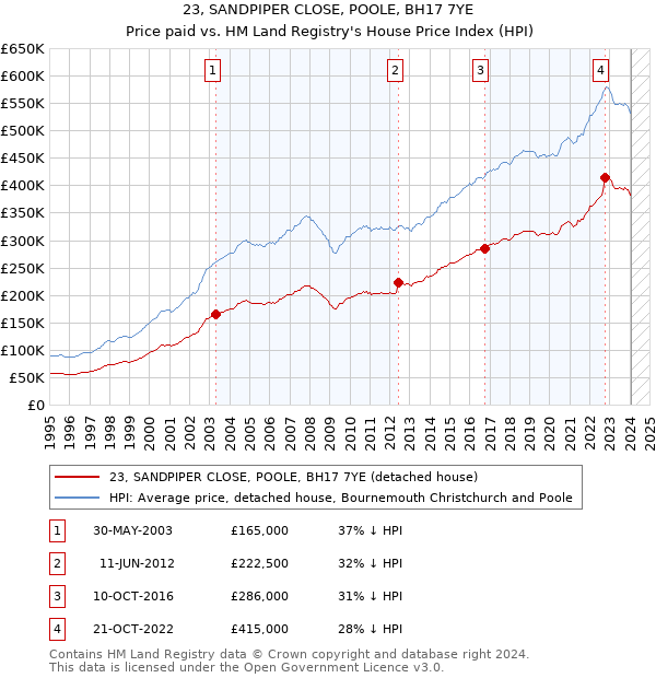 23, SANDPIPER CLOSE, POOLE, BH17 7YE: Price paid vs HM Land Registry's House Price Index