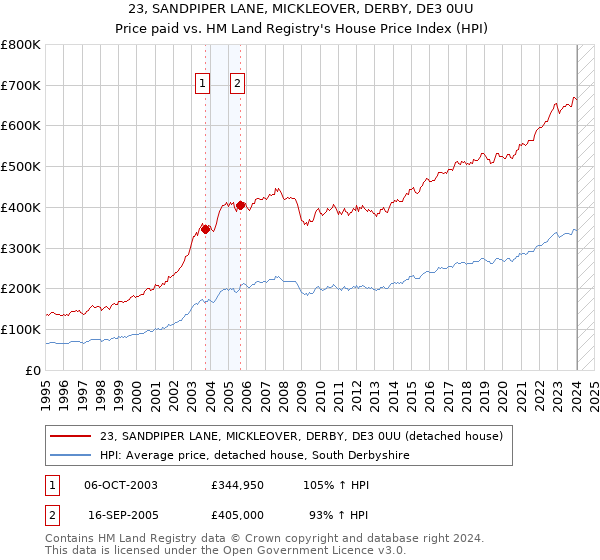 23, SANDPIPER LANE, MICKLEOVER, DERBY, DE3 0UU: Price paid vs HM Land Registry's House Price Index