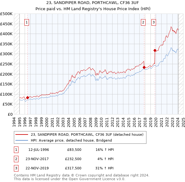 23, SANDPIPER ROAD, PORTHCAWL, CF36 3UF: Price paid vs HM Land Registry's House Price Index