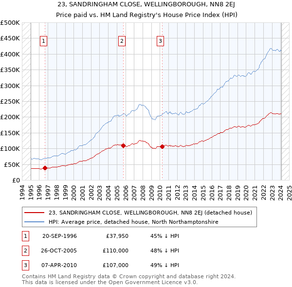 23, SANDRINGHAM CLOSE, WELLINGBOROUGH, NN8 2EJ: Price paid vs HM Land Registry's House Price Index
