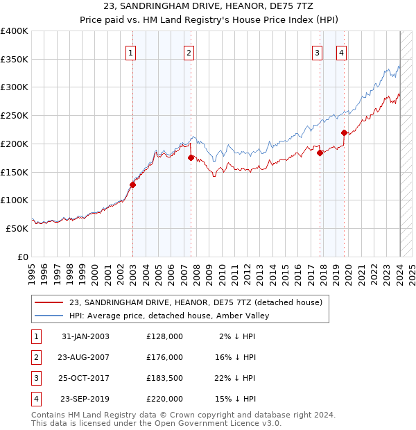 23, SANDRINGHAM DRIVE, HEANOR, DE75 7TZ: Price paid vs HM Land Registry's House Price Index