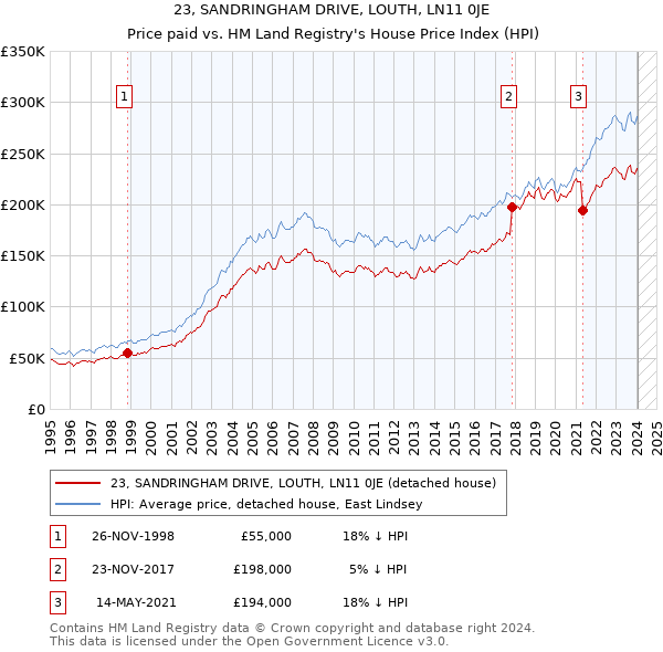 23, SANDRINGHAM DRIVE, LOUTH, LN11 0JE: Price paid vs HM Land Registry's House Price Index