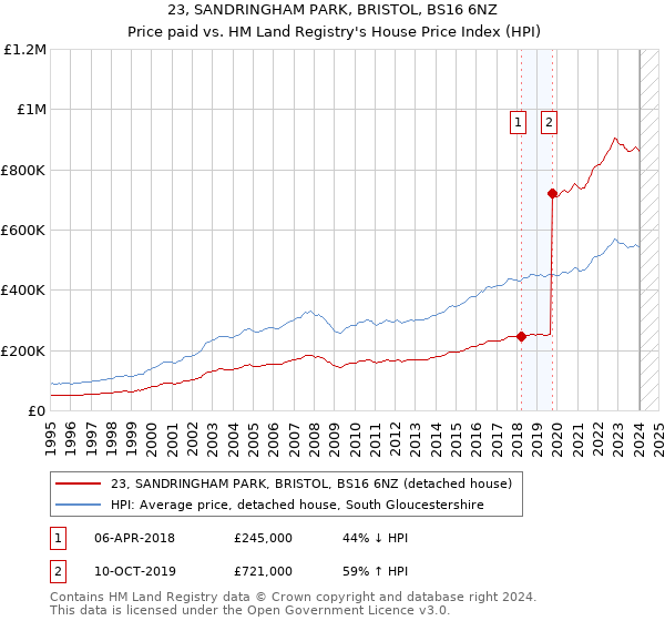 23, SANDRINGHAM PARK, BRISTOL, BS16 6NZ: Price paid vs HM Land Registry's House Price Index