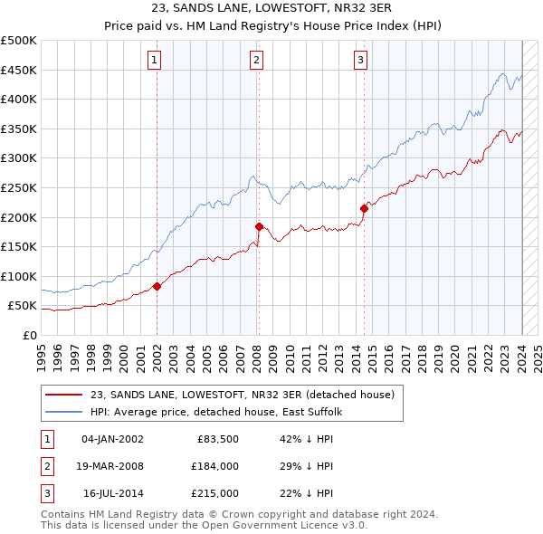 23, SANDS LANE, LOWESTOFT, NR32 3ER: Price paid vs HM Land Registry's House Price Index