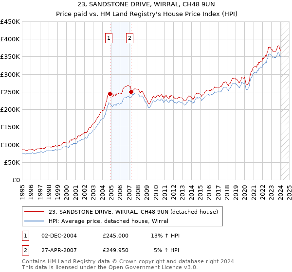 23, SANDSTONE DRIVE, WIRRAL, CH48 9UN: Price paid vs HM Land Registry's House Price Index
