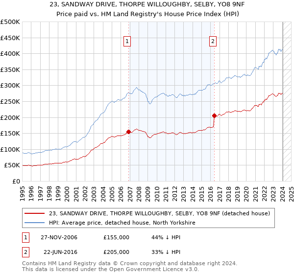 23, SANDWAY DRIVE, THORPE WILLOUGHBY, SELBY, YO8 9NF: Price paid vs HM Land Registry's House Price Index