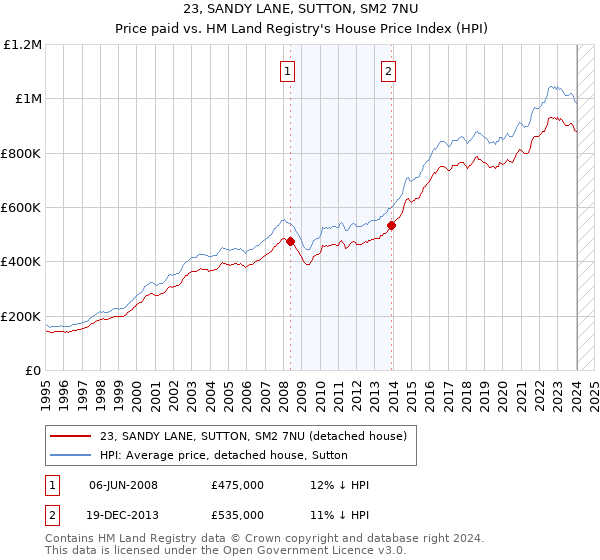 23, SANDY LANE, SUTTON, SM2 7NU: Price paid vs HM Land Registry's House Price Index