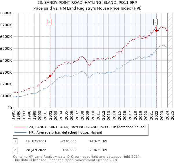 23, SANDY POINT ROAD, HAYLING ISLAND, PO11 9RP: Price paid vs HM Land Registry's House Price Index