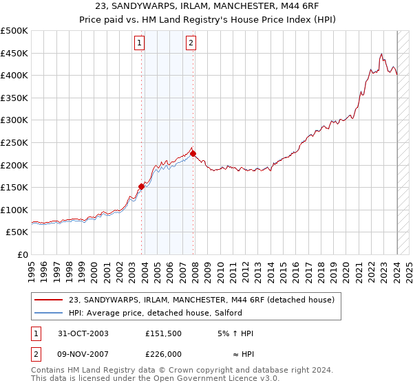 23, SANDYWARPS, IRLAM, MANCHESTER, M44 6RF: Price paid vs HM Land Registry's House Price Index