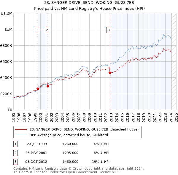 23, SANGER DRIVE, SEND, WOKING, GU23 7EB: Price paid vs HM Land Registry's House Price Index