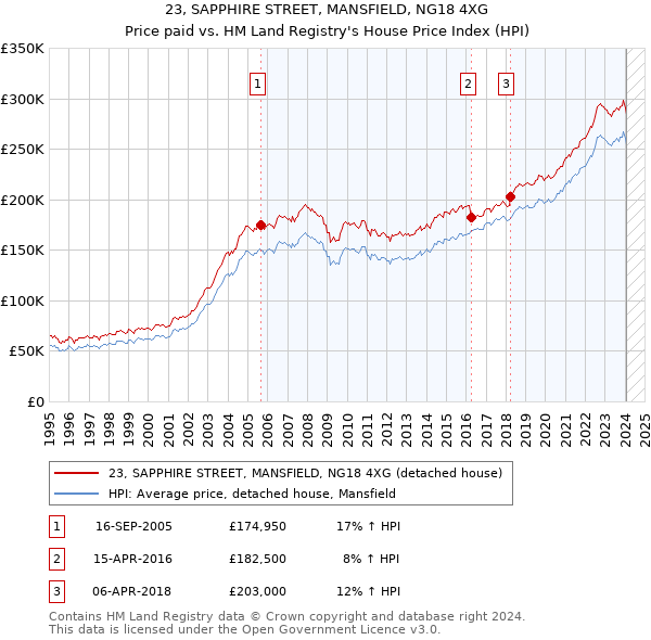 23, SAPPHIRE STREET, MANSFIELD, NG18 4XG: Price paid vs HM Land Registry's House Price Index