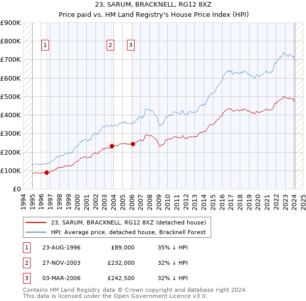 23, SARUM, BRACKNELL, RG12 8XZ: Price paid vs HM Land Registry's House Price Index
