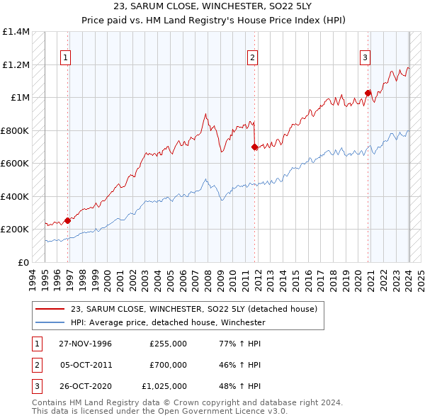 23, SARUM CLOSE, WINCHESTER, SO22 5LY: Price paid vs HM Land Registry's House Price Index