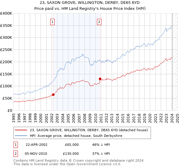 23, SAXON GROVE, WILLINGTON, DERBY, DE65 6YD: Price paid vs HM Land Registry's House Price Index
