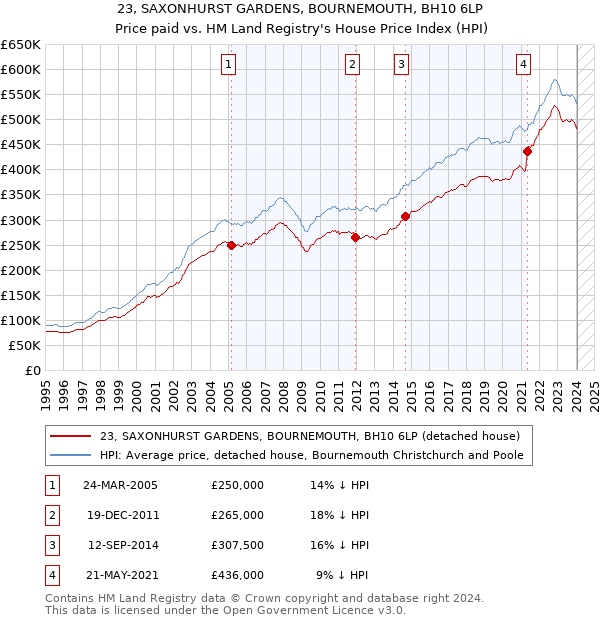 23, SAXONHURST GARDENS, BOURNEMOUTH, BH10 6LP: Price paid vs HM Land Registry's House Price Index