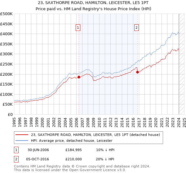 23, SAXTHORPE ROAD, HAMILTON, LEICESTER, LE5 1PT: Price paid vs HM Land Registry's House Price Index