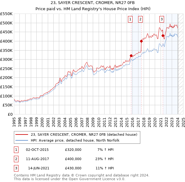 23, SAYER CRESCENT, CROMER, NR27 0FB: Price paid vs HM Land Registry's House Price Index