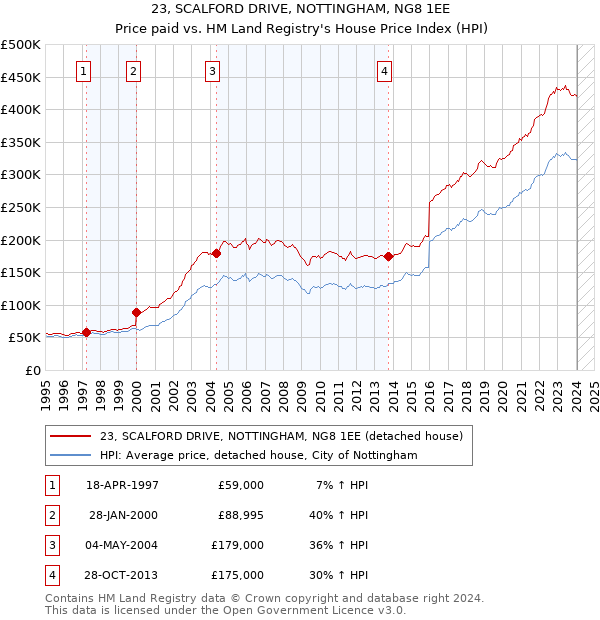 23, SCALFORD DRIVE, NOTTINGHAM, NG8 1EE: Price paid vs HM Land Registry's House Price Index