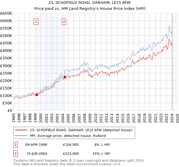 23, SCHOFIELD ROAD, OAKHAM, LE15 6FW: Price paid vs HM Land Registry's House Price Index