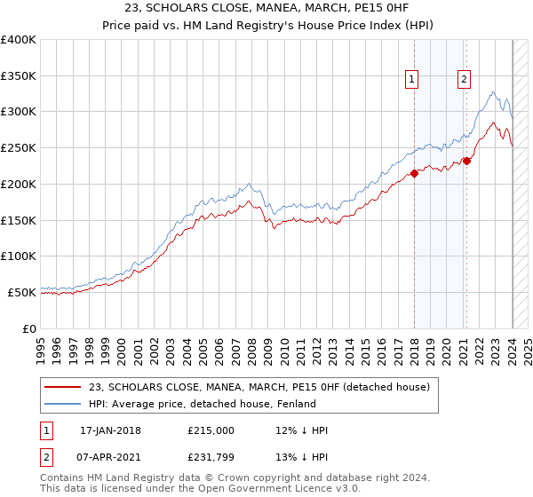 23, SCHOLARS CLOSE, MANEA, MARCH, PE15 0HF: Price paid vs HM Land Registry's House Price Index