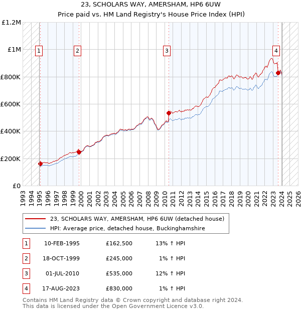23, SCHOLARS WAY, AMERSHAM, HP6 6UW: Price paid vs HM Land Registry's House Price Index