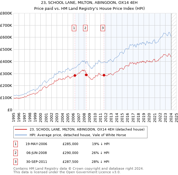 23, SCHOOL LANE, MILTON, ABINGDON, OX14 4EH: Price paid vs HM Land Registry's House Price Index