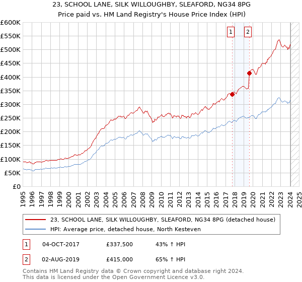 23, SCHOOL LANE, SILK WILLOUGHBY, SLEAFORD, NG34 8PG: Price paid vs HM Land Registry's House Price Index