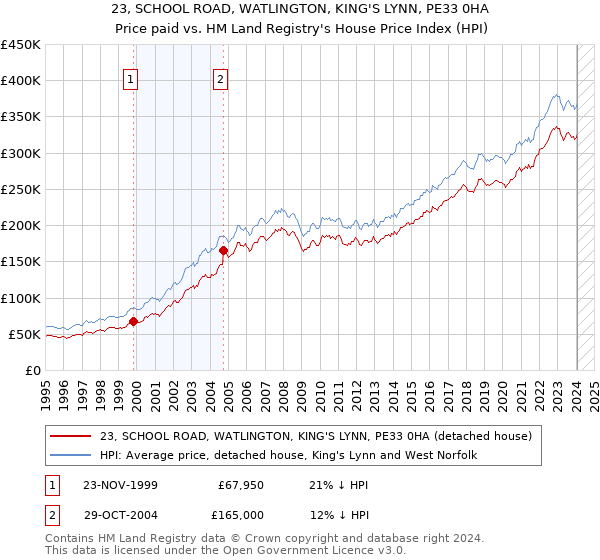 23, SCHOOL ROAD, WATLINGTON, KING'S LYNN, PE33 0HA: Price paid vs HM Land Registry's House Price Index
