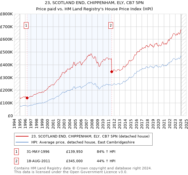 23, SCOTLAND END, CHIPPENHAM, ELY, CB7 5PN: Price paid vs HM Land Registry's House Price Index