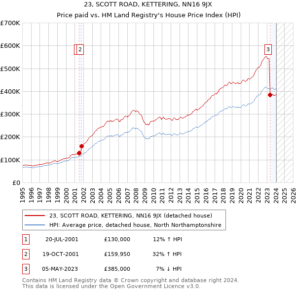 23, SCOTT ROAD, KETTERING, NN16 9JX: Price paid vs HM Land Registry's House Price Index