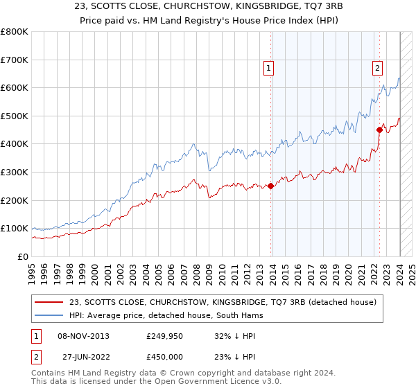 23, SCOTTS CLOSE, CHURCHSTOW, KINGSBRIDGE, TQ7 3RB: Price paid vs HM Land Registry's House Price Index