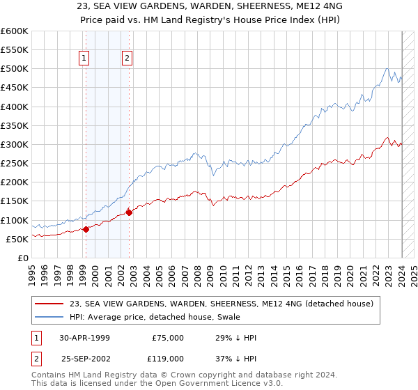 23, SEA VIEW GARDENS, WARDEN, SHEERNESS, ME12 4NG: Price paid vs HM Land Registry's House Price Index