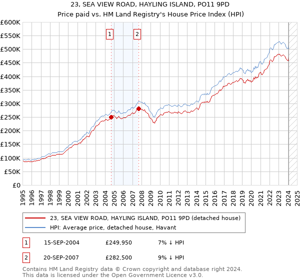 23, SEA VIEW ROAD, HAYLING ISLAND, PO11 9PD: Price paid vs HM Land Registry's House Price Index