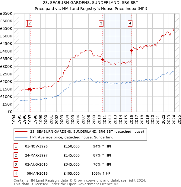 23, SEABURN GARDENS, SUNDERLAND, SR6 8BT: Price paid vs HM Land Registry's House Price Index