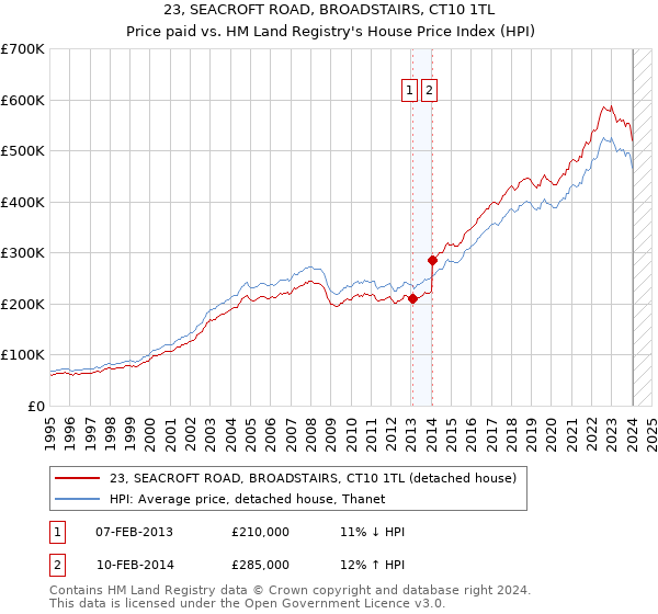 23, SEACROFT ROAD, BROADSTAIRS, CT10 1TL: Price paid vs HM Land Registry's House Price Index