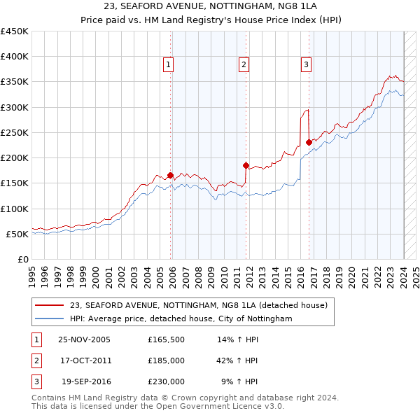 23, SEAFORD AVENUE, NOTTINGHAM, NG8 1LA: Price paid vs HM Land Registry's House Price Index