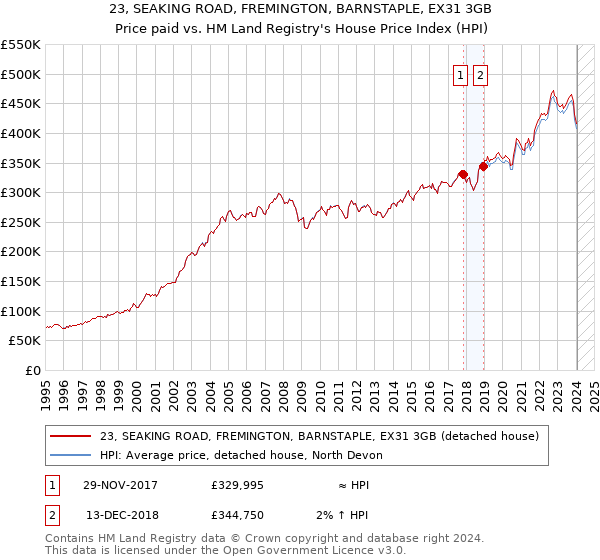 23, SEAKING ROAD, FREMINGTON, BARNSTAPLE, EX31 3GB: Price paid vs HM Land Registry's House Price Index