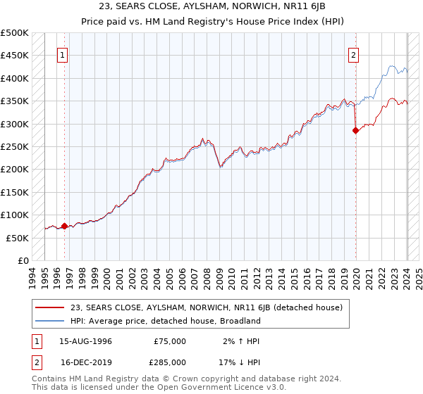 23, SEARS CLOSE, AYLSHAM, NORWICH, NR11 6JB: Price paid vs HM Land Registry's House Price Index