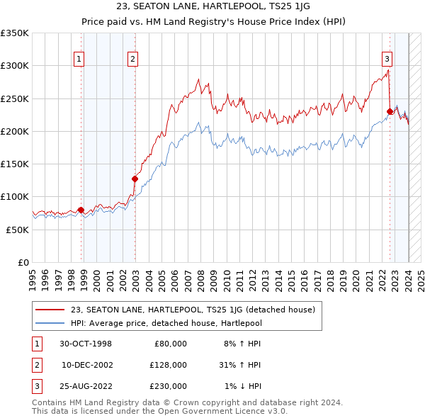23, SEATON LANE, HARTLEPOOL, TS25 1JG: Price paid vs HM Land Registry's House Price Index