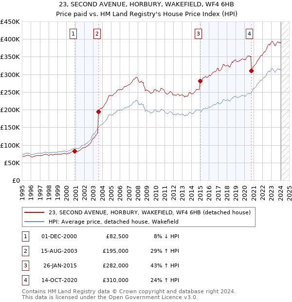 23, SECOND AVENUE, HORBURY, WAKEFIELD, WF4 6HB: Price paid vs HM Land Registry's House Price Index