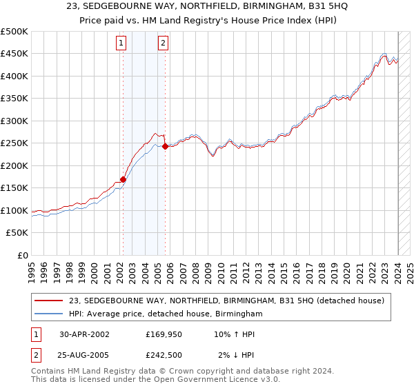 23, SEDGEBOURNE WAY, NORTHFIELD, BIRMINGHAM, B31 5HQ: Price paid vs HM Land Registry's House Price Index