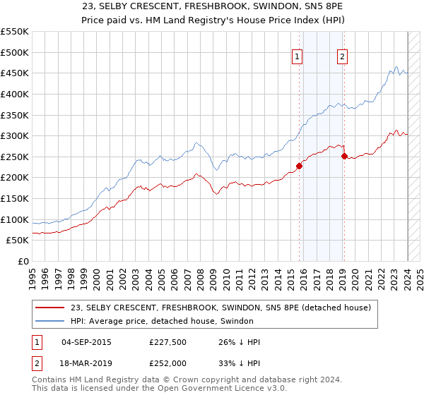 23, SELBY CRESCENT, FRESHBROOK, SWINDON, SN5 8PE: Price paid vs HM Land Registry's House Price Index