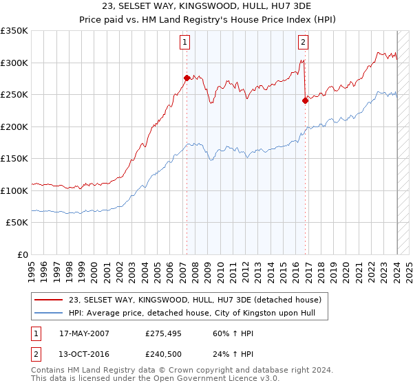 23, SELSET WAY, KINGSWOOD, HULL, HU7 3DE: Price paid vs HM Land Registry's House Price Index