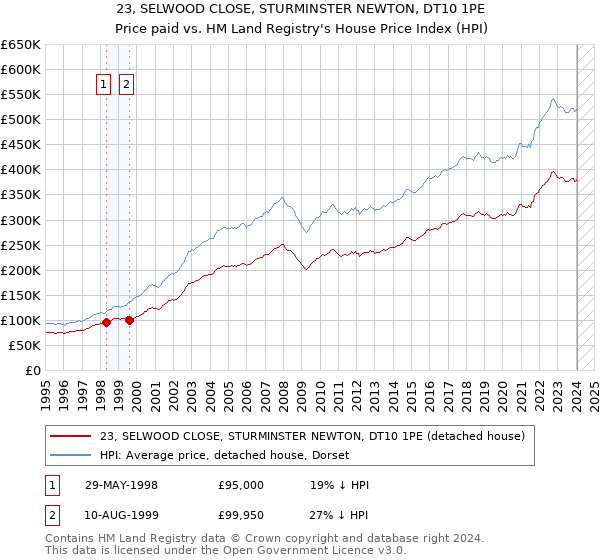 23, SELWOOD CLOSE, STURMINSTER NEWTON, DT10 1PE: Price paid vs HM Land Registry's House Price Index