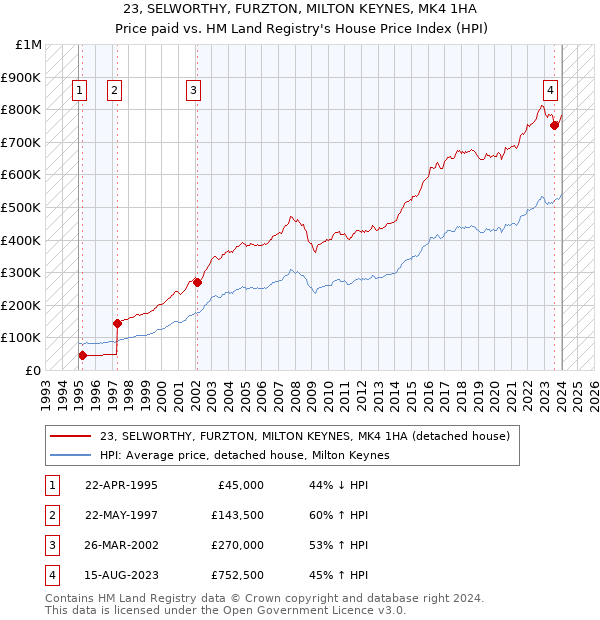 23, SELWORTHY, FURZTON, MILTON KEYNES, MK4 1HA: Price paid vs HM Land Registry's House Price Index
